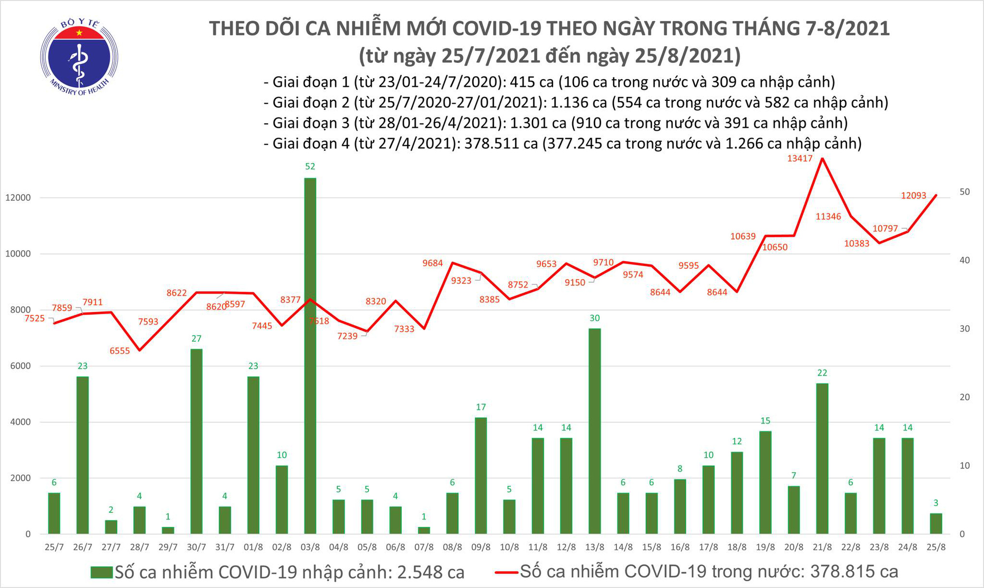 Tối 25/8: Thêm 12.096 ca mắc COVID-19, riêng TP.HCM đã 5.294 ca